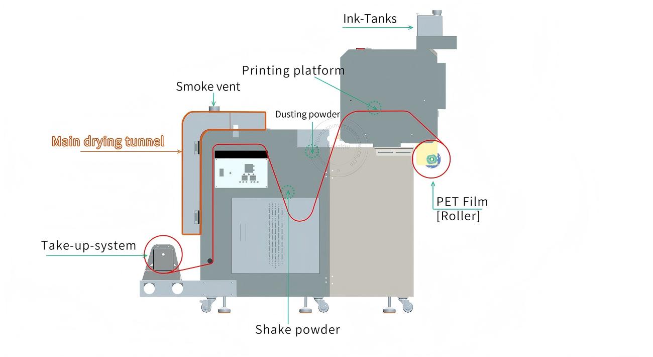 24-инчен DTF печатач